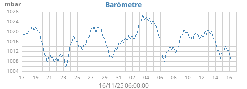 monthbarometer