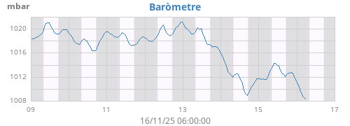 weekbarometer
